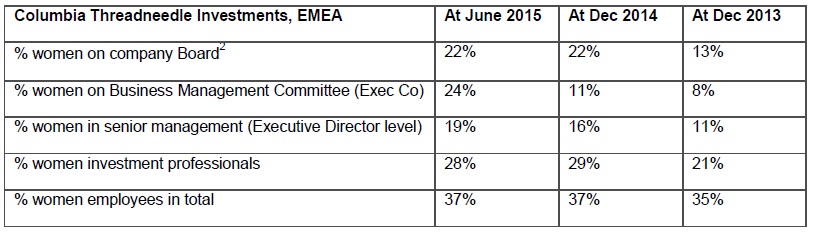 Columbia Threadneedle diversity data